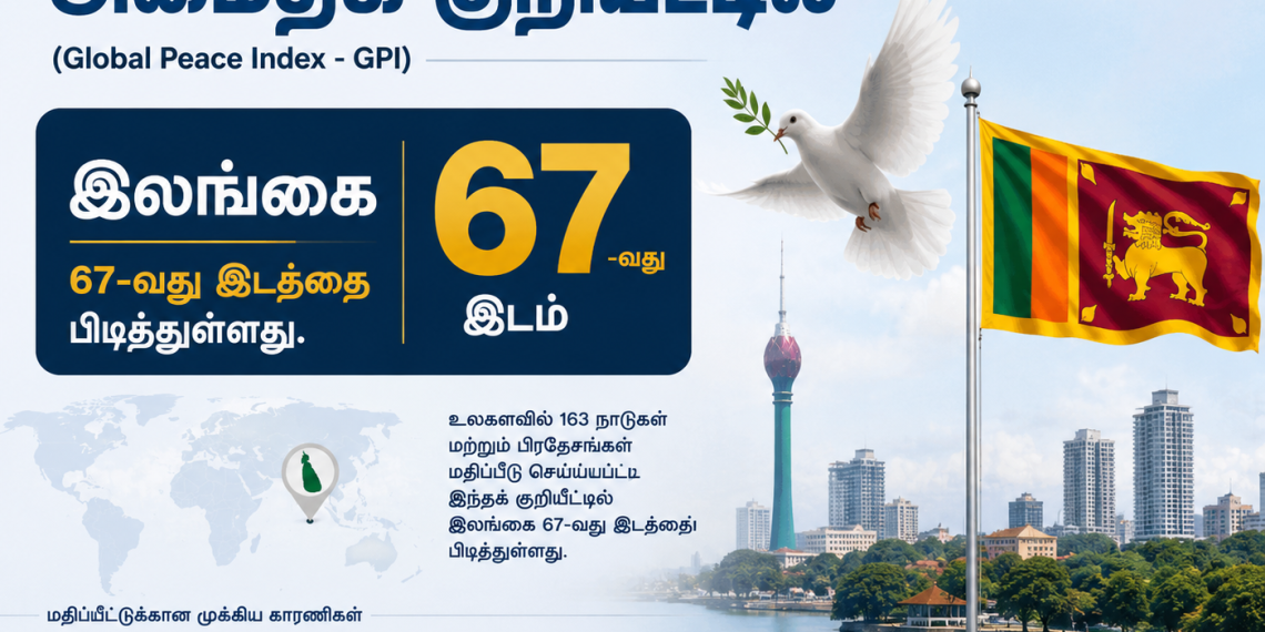 2026 சர்வதேச அமைதிக் குறியீட்டில் இலங்கைக்கு முன்னேற்றம்